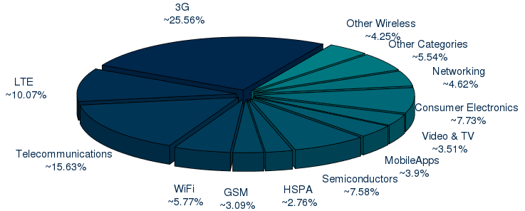 tech area pie graph